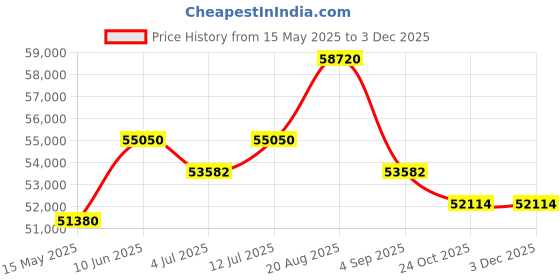 tatacliq.com GAGA Milano 5020MN06S0LAFX0 Analog Watch for Women gaga milano Price History Graph from 15 May 2025 to 1 Dec 2025