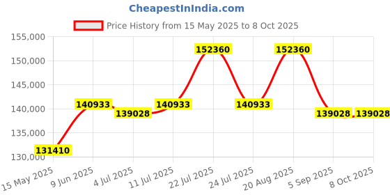 tatacliq.com GAGA Milano 5114RD01Y0CWNM0 Analog Watch for Men gaga milano Price History Graph from 15 May 2025 to 7 Oct 2025