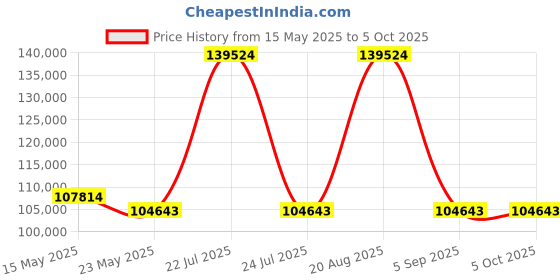 tatacliq.com GAGA Milano 5310CG02K0SYLB0 Analog Watch for Men gaga milano Price History Graph from 15 May 2025 to 5 Oct 2025