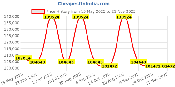 tatacliq.com GAGA Milano 5310CG03K0SYGR0 Analog Unisex Watch gaga milano Price History Graph from 15 May 2025 to 20 Nov 2025