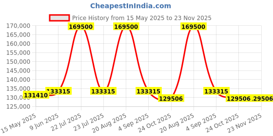 tatacliq.com GAGA Milano 5311CG02R0SYGR0 Analog Unisex Watch gaga milano Price History Graph from 15 May 2025 to 23 Nov 2025