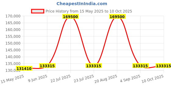 tatacliq.com GAGA Milano 5311SK02R0AVBK0 Analog Unisex Watch gaga milano Price History Graph from 15 May 2025 to 10 Oct 2025