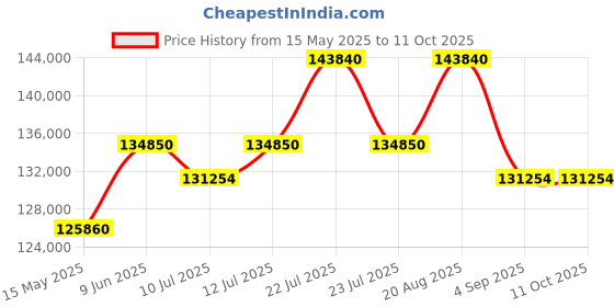 tatacliq.com GAGA Milano 5317CG01BCSYWH0 Analog Unisex Watch gaga milano Price History Graph from 15 May 2025 to 10 Oct 2025