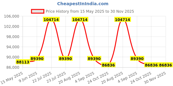tatacliq.com GAGA Milano 8017CR01KRSYBN0 Chronograph Unisex Watch gaga milano Price History Graph from 15 May 2025 to 30 Nov 2025