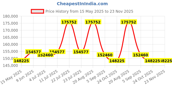tatacliq.com GAGA Milano 8060CY01SGSR000 Automatic Unisex Watch gaga milano Price History Graph from 15 May 2025 to 23 Nov 2025