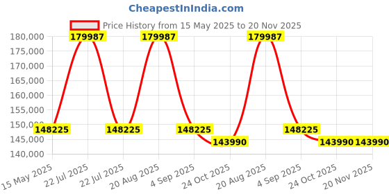 tatacliq.com GAGA Milano 8060CY03SGSYBL0 Automatic Unisex Watch gaga milano Price History Graph from 15 May 2025 to 20 Nov 2025