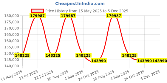 tatacliq.com GAGA Milano 8060CY04SGSYGR0 Automatic Unisex Watch gaga milano Price History Graph from 15 May 2025 to 5 Dec 2025