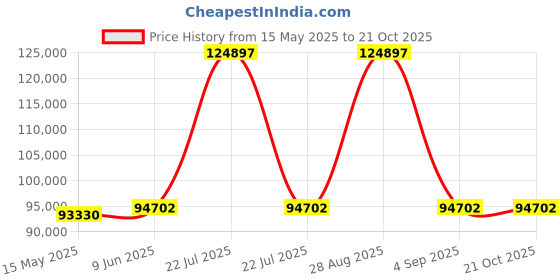 tatacliq.com GAGA Milano 9000NS02S0YLBK0 Analog Watch for Men gaga milano Price History Graph from 15 May 2025 to 20 Oct 2025