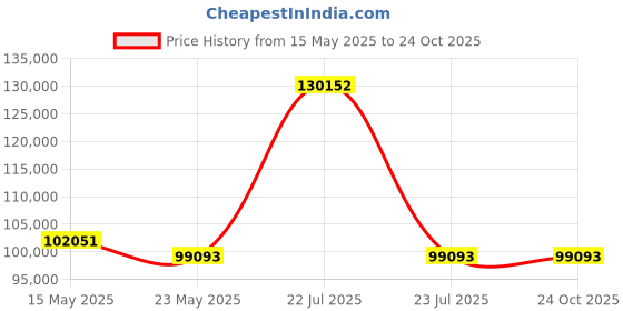 tatacliq.com GAGA Milano 9001NS01SRYLBK0 Analog Watch for Men gaga milano Price History Graph from 15 May 2025 to 24 Oct 2025