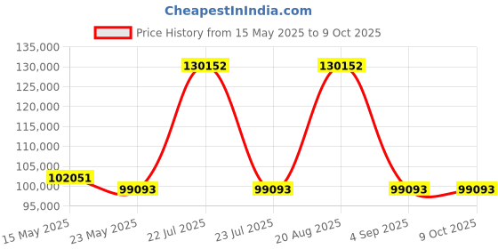 tatacliq.com GAGA Milano 9002NS01K0YLBK0 Analog Watch for Men gaga milano Price History Graph from 15 May 2025 to 8 Oct 2025