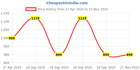 tatacliq.com puma Galaxy Comfort V2Unisex Flip Flops puma Price History Graph from 27 Apr 2025 to 21 Nov 2025