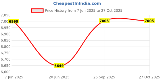 tatacliq.com Ganga Fashions Azalea Pink Sherni Print Co-Ord Set ganga fashions Price History Graph from 7 Jun 2025 to 27 Oct 2025