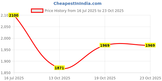 tatacliq.com Ganga Fashions Moss Green and Mustard Cotton Kurta ganga fashions Price History Graph from 16 Jul 2025 to 22 Oct 2025