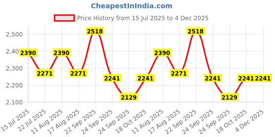 tatacliq.com Ganga Fashions Mustard And White Cotton Regular Fit Kurta ganga fashions Price History Graph from 15 Jul 2025 to 4 Dec 2025