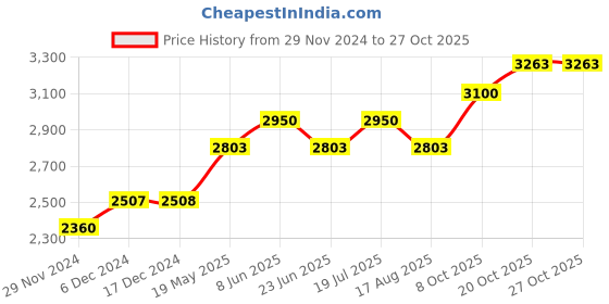 tatacliq.com Ganga Fashions White & Black Dress ganga fashions Price History Graph from 29 Nov 2024 to 26 Oct 2025