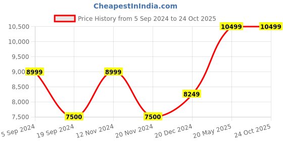 tatacliq.com Gant Beige & Black Printed Mixi Dress gant Price History Graph from 5 Sep 2024 to 23 Oct 2025
