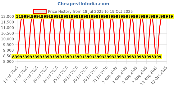 tatacliq.com Gant Beige & Blue Chequered Sweater gant Price History Graph from 18 Jul 2025 to 17 Oct 2025