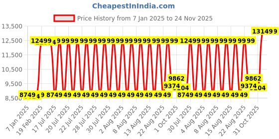 tatacliq.com Gant Beige & White Chequered Sweater gant Price History Graph from 7 Jan 2025 to 24 Nov 2025