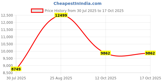 tatacliq.com Gant Beige & White Chequered Sweater gant Price History Graph from 30 Jul 2025 to 16 Oct 2025