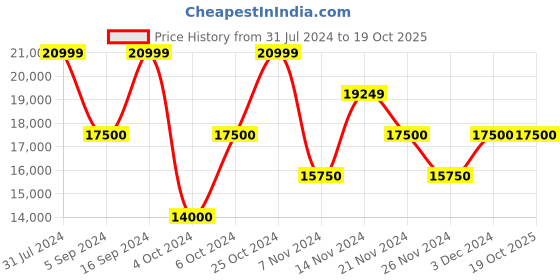 tatacliq.com GANT Beige Check Notched Lapel Blazer gant Price History Graph from 31 Jul 2024 to 19 Oct 2025