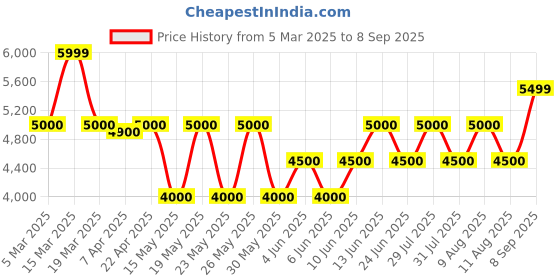 tatacliq.com Gant Beige Cotton Regular Fit Shirt gant Price History Graph from 5 Mar 2025 to 8 Sep 2025
