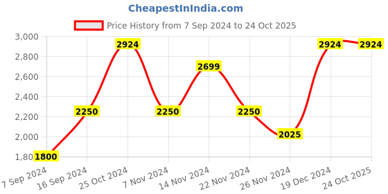 tatacliq.com Gant Beige Cotton Regular Fit Striped T-Shirt gant Price History Graph from 7 Sep 2024 to 23 Oct 2025