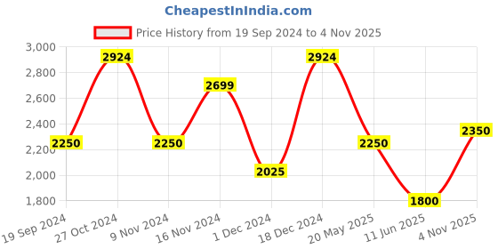 tatacliq.com Gant Beige Cotton Regular Fit Striped T-Shirt gant Price History Graph from 19 Sep 2024 to 4 Nov 2025