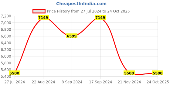 tatacliq.com GANT Beige Cotton Striped Shirt gant Price History Graph from 27 Jul 2024 to 23 Oct 2025