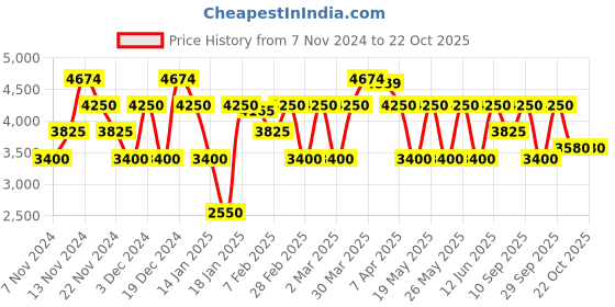 tatacliq.com GANT Beige Full Sleeves Button Down Collar Shirt gant Price History Graph from 7 Nov 2024 to 21 Oct 2025