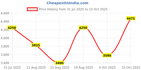 tatacliq.com GANT Beige Full Sleeves Button Down Collar Shirt gant Price History Graph from 31 Jul 2025 to 15 Oct 2025