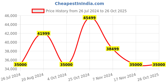 tatacliq.com GANT Beige Full Sleeves Coat gant Price History Graph from 26 Jul 2024 to 25 Oct 2025