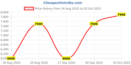 tatacliq.com GANT Beige Full Sleeves Cotton Shirt gant Price History Graph from 16 Aug 2025 to 20 Oct 2025