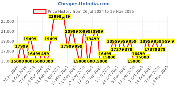 tatacliq.com GANT Beige Full Sleeves Overcoat gant Price History Graph from 26 Jul 2024 to 19 Nov 2025