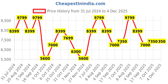 tatacliq.com GANT Beige Hooded Sweatshirt gant Price History Graph from 31 Jul 2024 to 4 Dec 2025