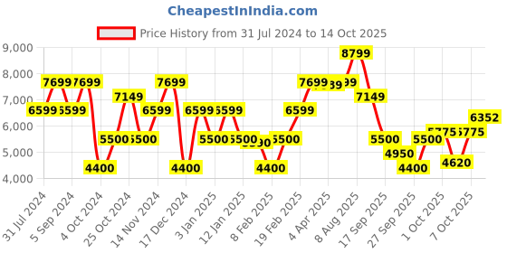tatacliq.com GANT Beige Hooded Sweatshirt gant Price History Graph from 31 Jul 2024 to 14 Oct 2025