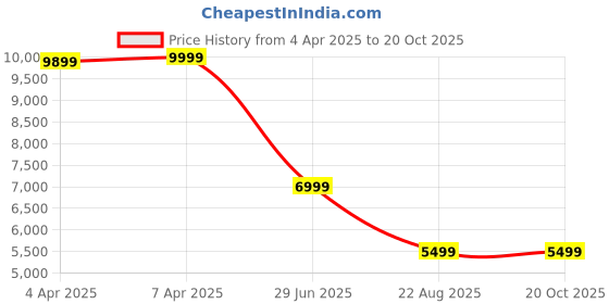 tatacliq.com Gant Beige Linen Blend Solid Trousers gant Price History Graph from 4 Apr 2025 to 19 Oct 2025