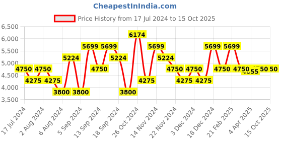 tatacliq.com Gant Beige Linen Regular Fit Shirt gant Price History Graph from 17 Jul 2024 to 15 Oct 2025