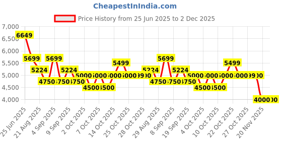 tatacliq.com Gant Beige Linen Regular Solid Shirt gant Price History Graph from 25 Jun 2025 to 2 Dec 2025