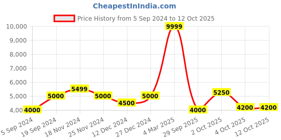 tatacliq.com GANT Beige Linen Relaxed Fit Shorts gant Price History Graph from 5 Sep 2024 to 12 Oct 2025