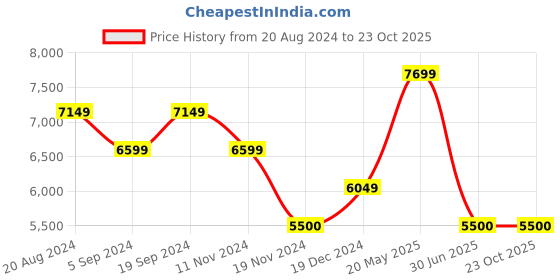 tatacliq.com GANT Beige Linen Shirt Dress gant Price History Graph from 20 Aug 2024 to 23 Oct 2025