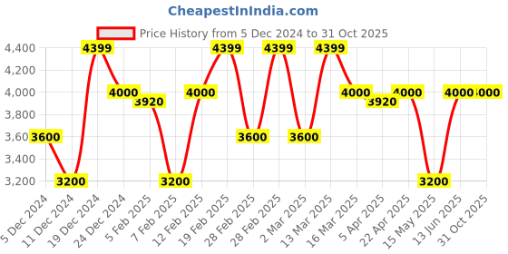 tatacliq.com GANT Beige Mid Rise Linen Shorts gant Price History Graph from 5 Dec 2024 to 30 Oct 2025