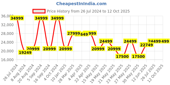 tatacliq.com Gant Beige Over Sized Formal Blazer gant Price History Graph from 26 Jul 2024 to 11 Oct 2025