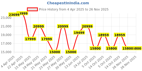 tatacliq.com GANT Beige Overcoat gant Price History Graph from 4 Apr 2025 to 26 Nov 2025