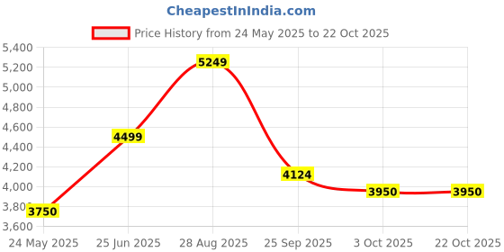 tatacliq.com Gant Beige Poly Cotton Regular Fit Sweatshirts And Hoodies gant Price History Graph from 24 May 2025 to 22 Oct 2025