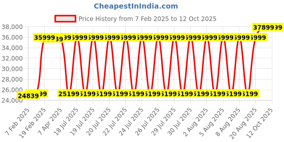 tatacliq.com Gant Beige Printed Bomber Jacket gant Price History Graph from 7 Feb 2025 to 12 Oct 2025