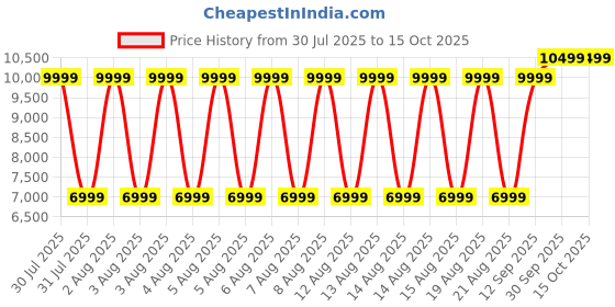 tatacliq.com Gant Beige Printed Scarf gant Price History Graph from 30 Jul 2025 to 15 Oct 2025