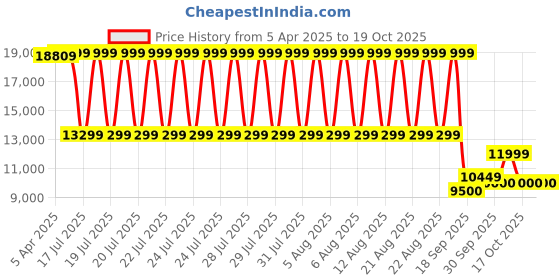 tatacliq.com Gant Beige Puffer Jacket gant Price History Graph from 5 Apr 2025 to 18 Oct 2025