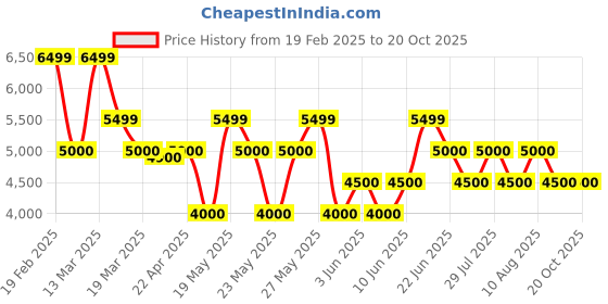 tatacliq.com Gant Beige Regular Fit Checks Shirt gant Price History Graph from 19 Feb 2025 to 20 Oct 2025