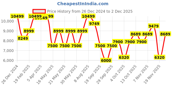 tatacliq.com Gant Beige Regular Fit Hooded Sweatshirt gant Price History Graph from 26 Dec 2024 to 2 Dec 2025