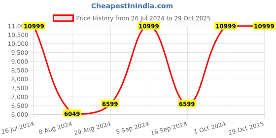 tatacliq.com Gant Beige Regular Fit Hoodie gant Price History Graph from 26 Jul 2024 to 29 Oct 2025